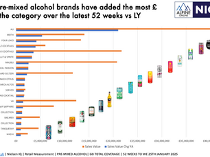 Which pre-mixed alcohol brands have added the most £ sales to the category over the latest 52 weeks vs LY 📈