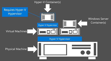 hyper-v-containers-nested-virtualization.png