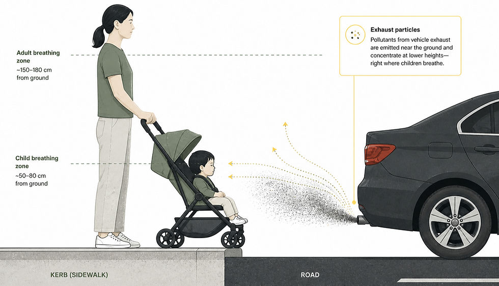 Illustration highlighting the particular risk to small children from road pollution.