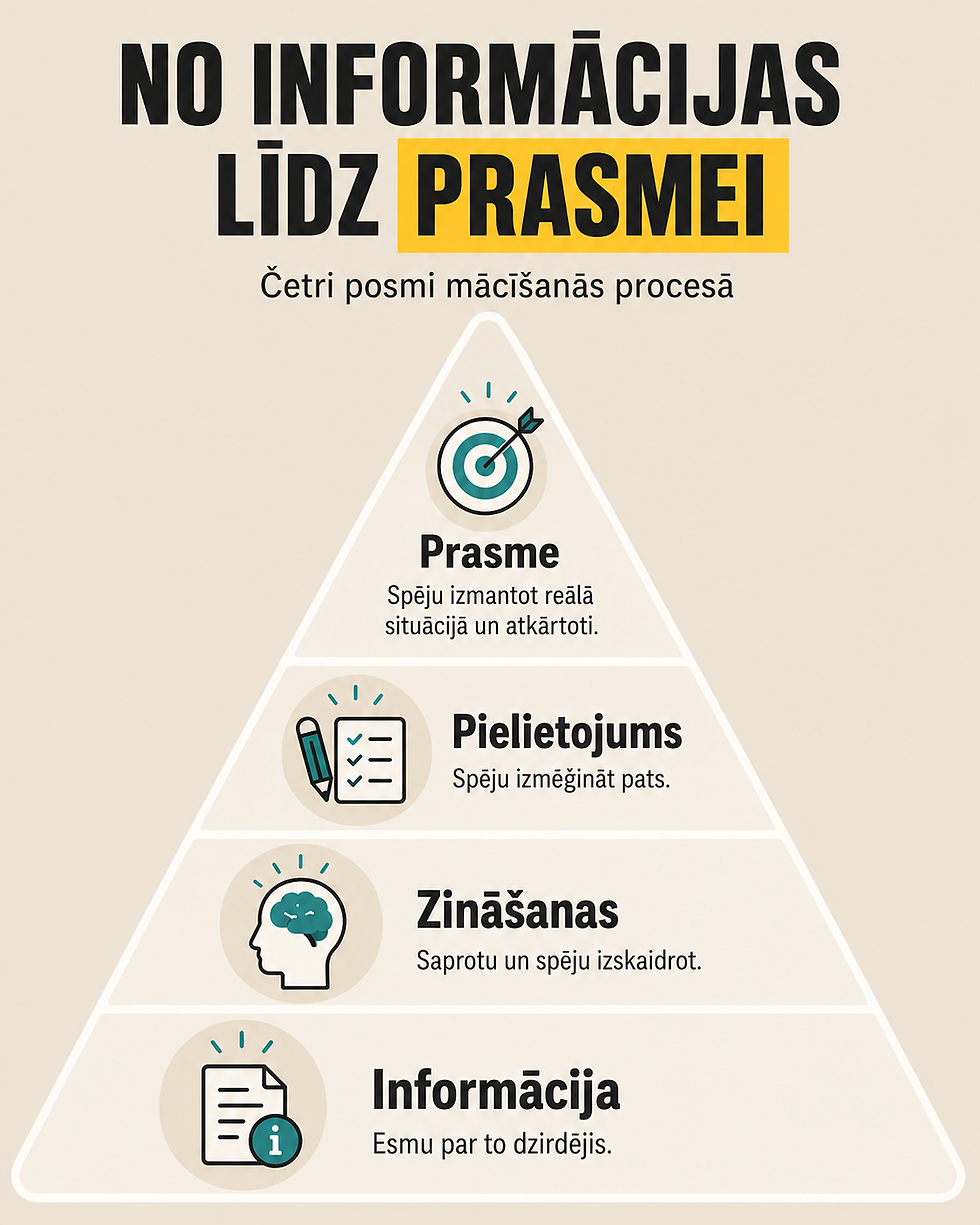 Mācīšanās posmi - no informācijas līdz prasmei