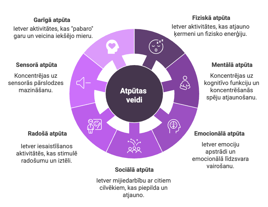 Atpūtas veidi