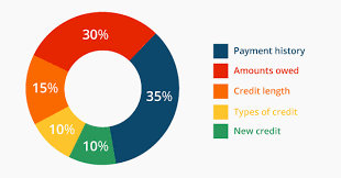 Credit score factors