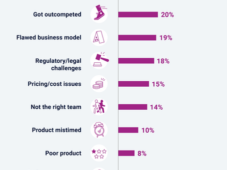 Why startups fail?