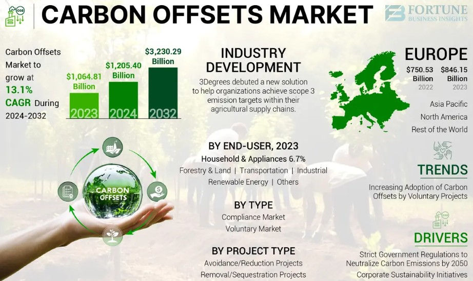 Carbon Offsets Market