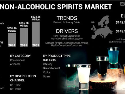 Non-Alcoholic Spirits Market Outlook 2032: Trends & Industry Analysis
