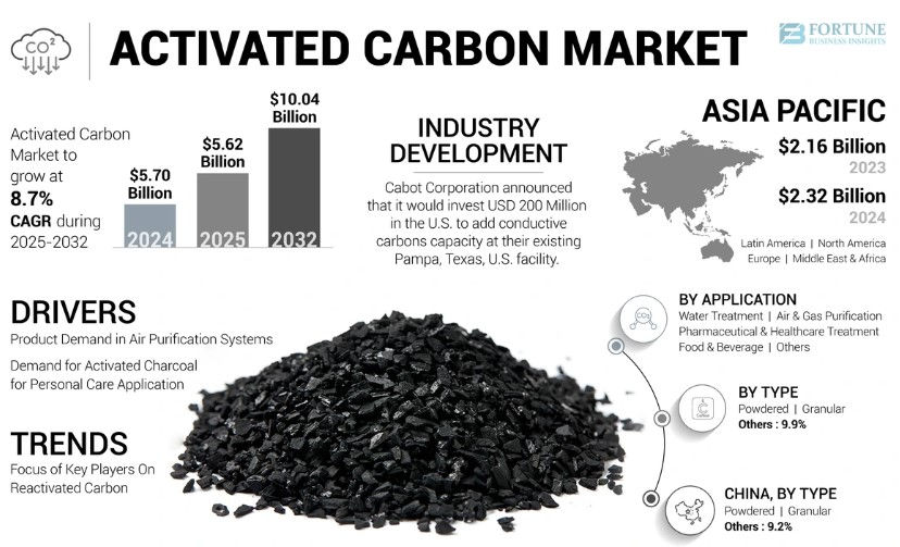 Activated Carbon Market