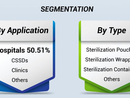 Sterilization Pouches Market Forecast 2032 — Size & Industry Growth