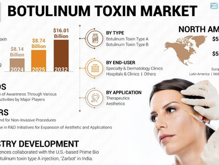 Botulinum Toxin Market Insights: Size, Share & Forecast 2032