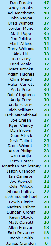 WC Latest points 33.png