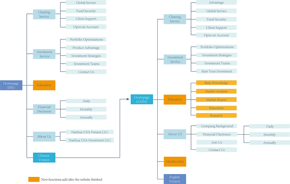 Nanhua Web Structure.png