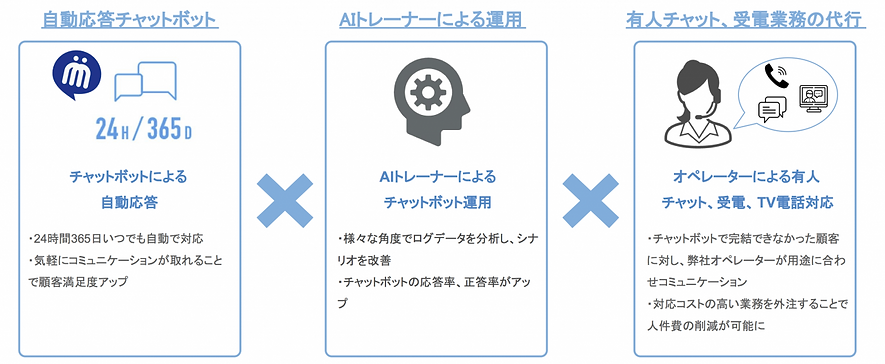 差し替え画像_AIチャットボットとオペレーターのハイブリッド対応.png