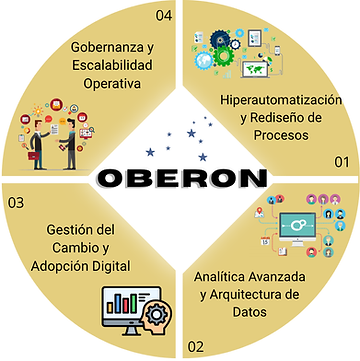 Digital transformation cycle