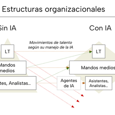 De pirámides a diamamantes en las organizaciones