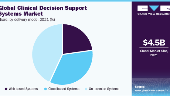 Clinical Decision Support Systems Market - Integrated Reliable Technical Solutions