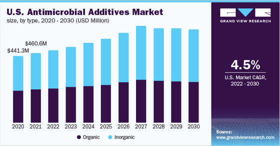 Antimicrobial Additives Market - Rising Demand For Healthcare And Packaging Products