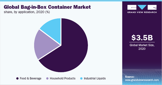 Bag-In-Box Container Market Is Developing Rapidly, Based On Soaring Demand From Wine Industry
