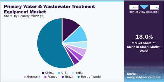 Water & Wastewater Treatment Equipment Industry To Grow As Of Improving Economic Conditions