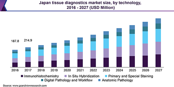 Tissue Diagnostics Market To Predict Global Expansion, Owing To Increasing Incidence Of Cancer