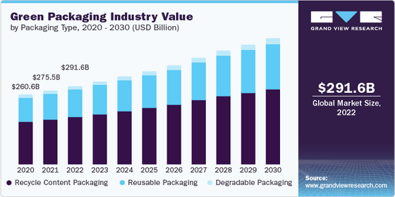 Green Packaging Industry | A Growing Trend And The Sustainable Future Of Packaging