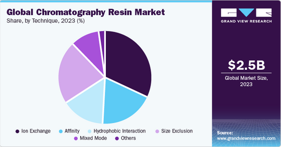 Chromatography Resin Market: Revolutionizing Separation and Purification Processes
