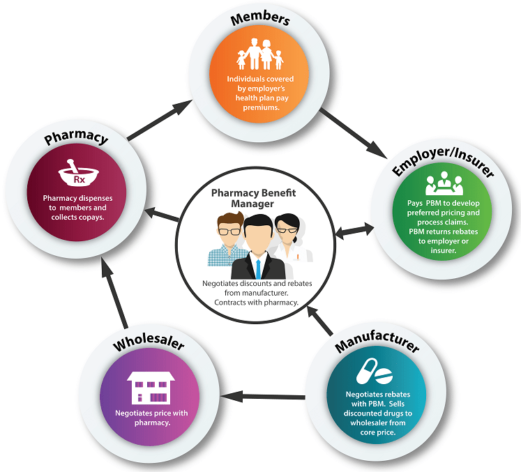 Pharmacy Benefit Manager (PBMs) Market