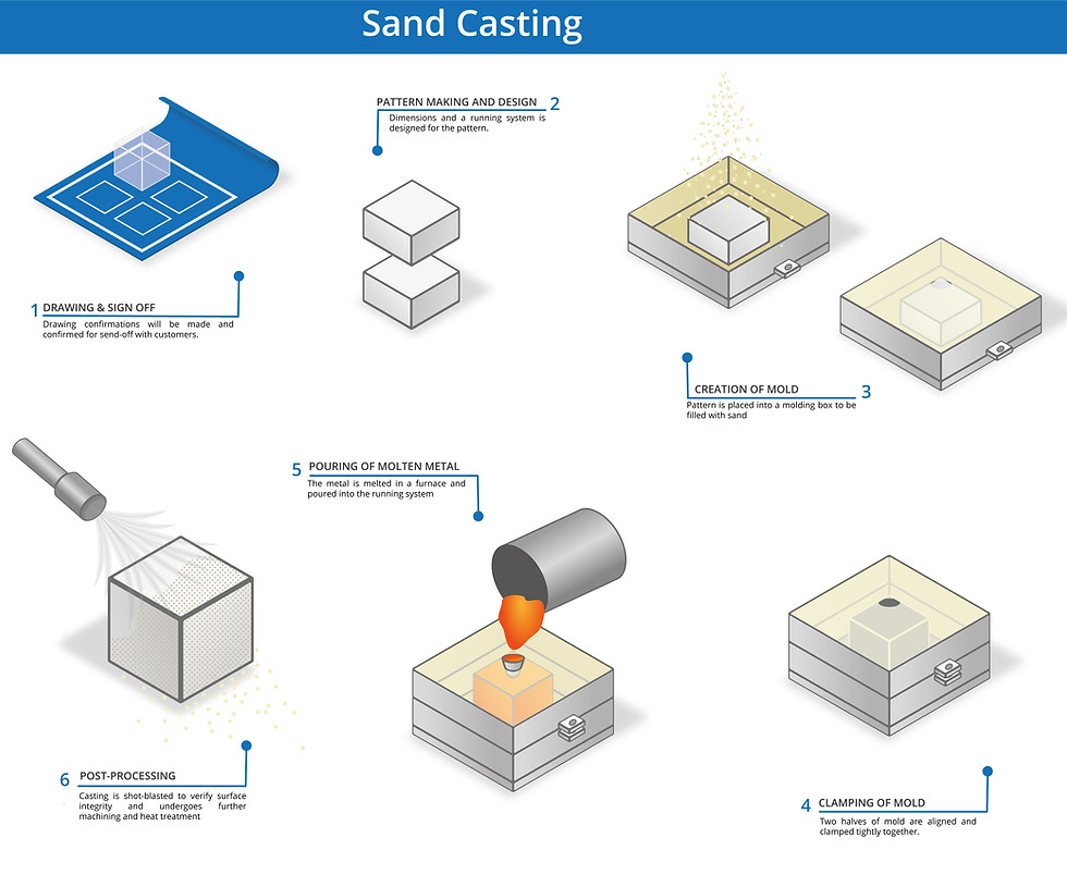 Sand casting process for metals and alloys