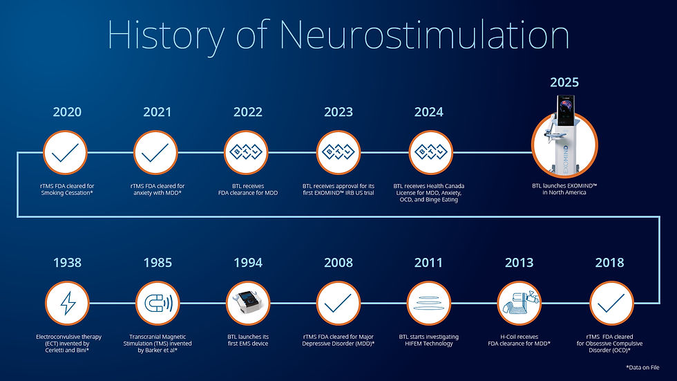 Blue timeline infographic titled History of Neurostimulation, with milestone years 1938-2025 and FDA approval icons.