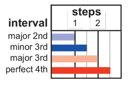 Intervals & steps