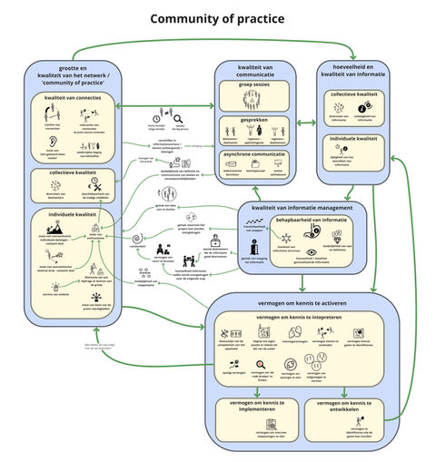 systems map showing key variables to set up a successful community of practice