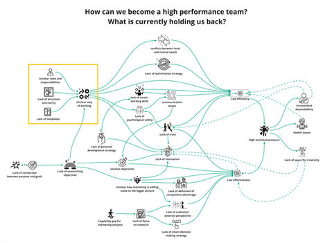 systems map pain points high performance team
