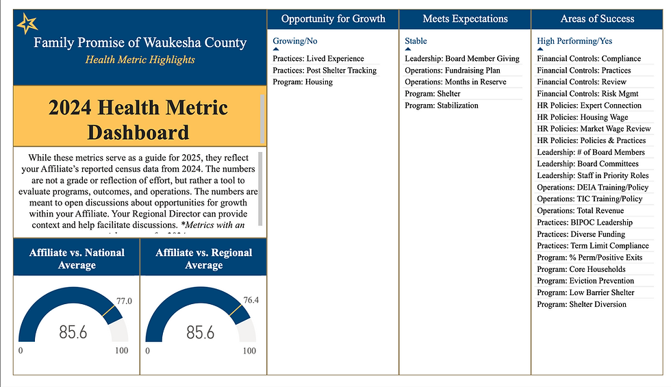 Overview of 2024 Health Metrics for FP Waukesha County