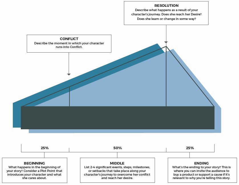 muse storytelling plot graph
