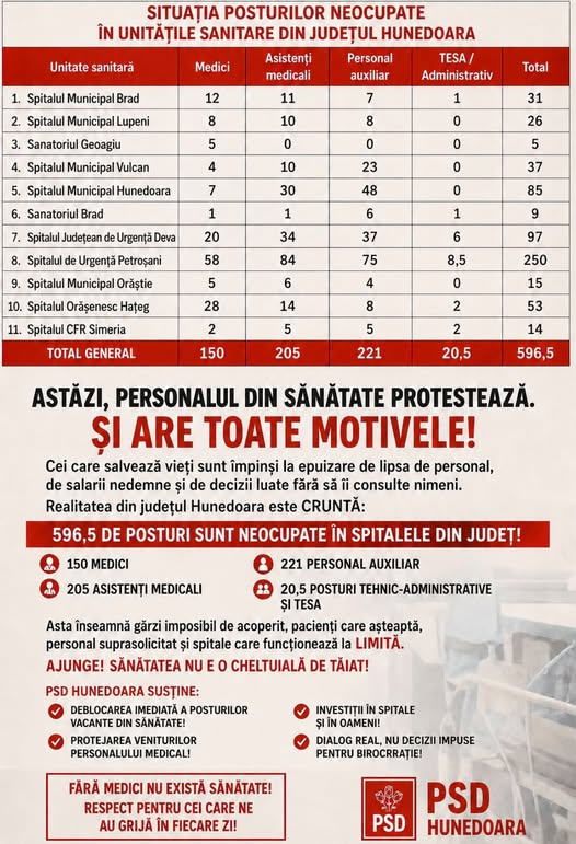 PSD HUNEDOARA CERE DEBLOCAREA ANGAJĂRILOR DIN SĂNĂTATE
