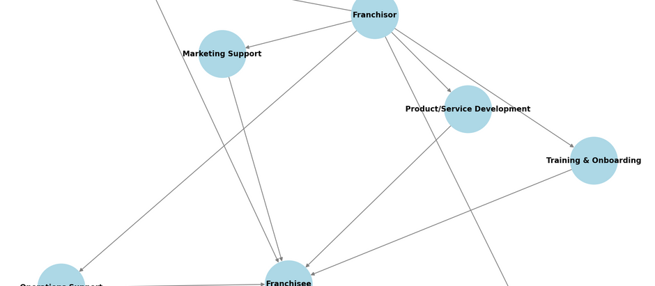 Franchisor Support Diagram