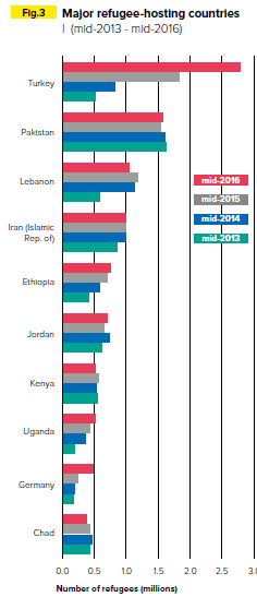 Gráfico dos dez países que mais receberam refugiados no período meados 2013-meados 2016. Gráfico do Relatório Anual de 2016 do Alto Comissariado das Nações Unidas para os Refugiados