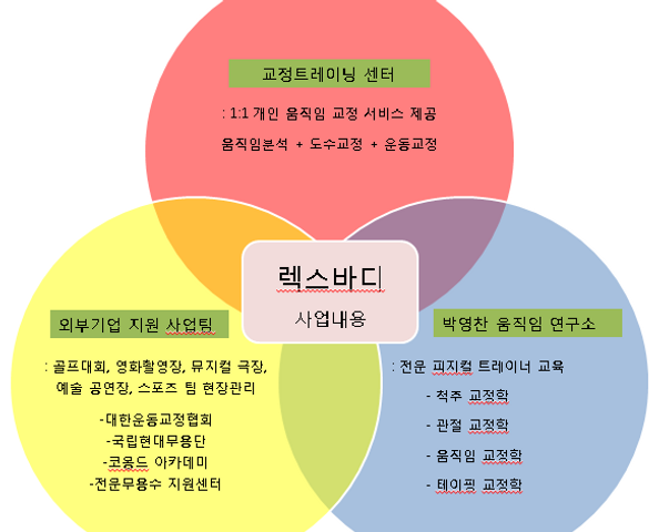 렉스바디 사업내용