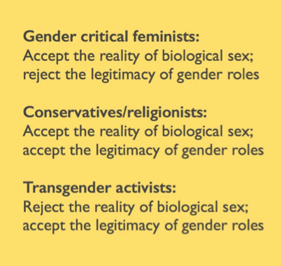 Text saying "Gender critical feminists: Accept the reality of biological sex; reject the legitimacy of gender roles. Conservatives/religionists: Accept the reality of biological sex; accept the legitimacy of gender roles. Transgender activists: Reject the reality of biological sex; accept the legitimacy of gender roles"