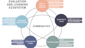 AEA 365 | Evaluation as an Ecosystem: Building our ability to collaborate effectively