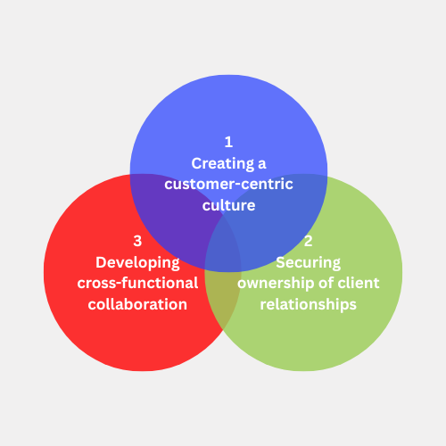 Figure 1: Challenges in KAM implementation for PSFs.