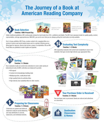 Journey of a Book Infographic