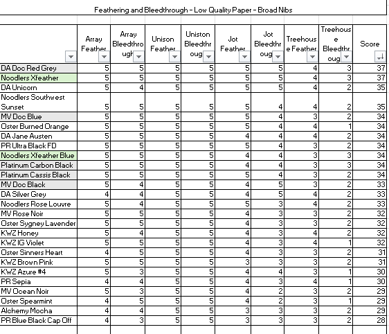 Results of Broad Nib Test on Spreadsheet