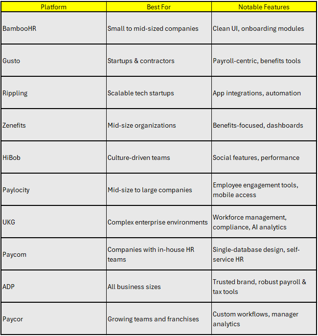 table compares HR platforms: BambooHR, Gusto, Rippling, Zenefits, HiBob, Paylocity, UKG, Paycom, ADP, Paycor, listing their best uses and features.