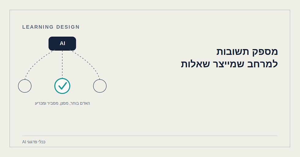 איור המראה בינה מלאכותית מציעה כמה כיווני מחשבה, כשהאדם בוחר ומכריע ביניהם – המחשת תפקיד AI ככלי פדגוגי