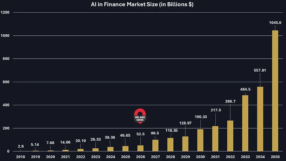 Chart showing the growth of the global artificial intelligence market in finance, from $2.6 billion in 2018 to a projected $1,045.6 billion in 2035, with Caprinios' market position in 2026