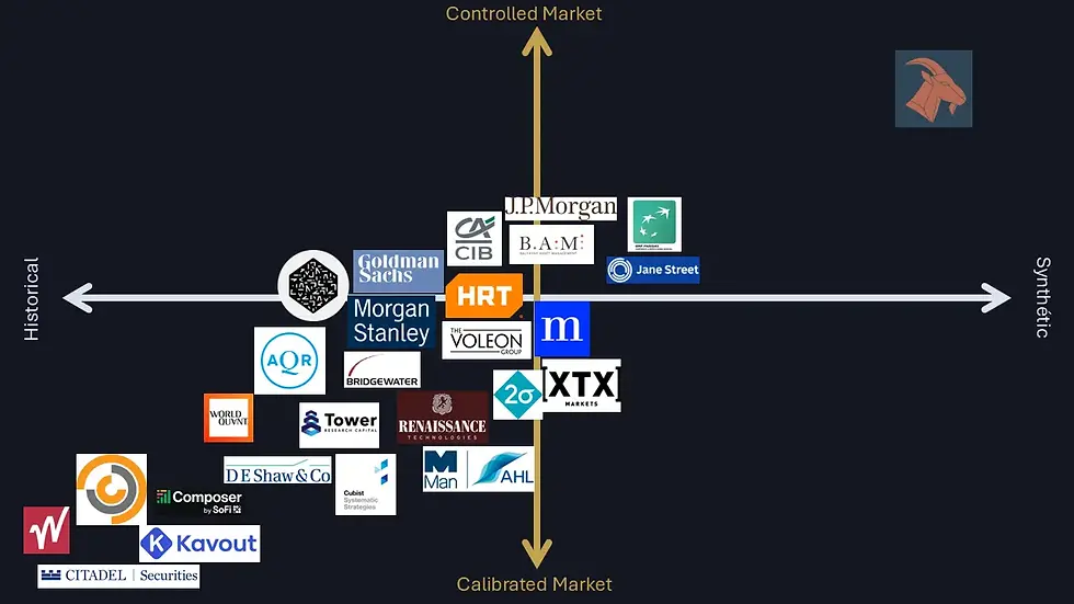 Comparative mapping positioning Caprinios along the historical vs. synthetic market and controlled vs. calibrated market axes, relative to players such as Goldman Sachs, JP Morgan, Renaissance Technologies, Citadel Securities, and Jane Street