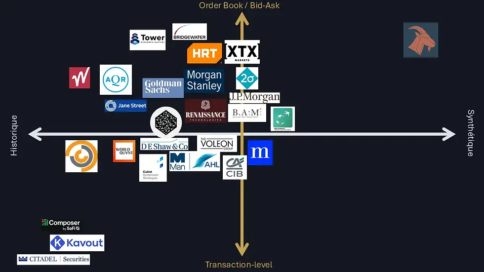 Cartographie comparative positionnant Caprinios sur les axes marché historique-synthétique et order book bid-ask-transaction level, par rapport à des acteurs comme XTX Markets, Renaissance Technologies, JP Morgan et BNP Paribas