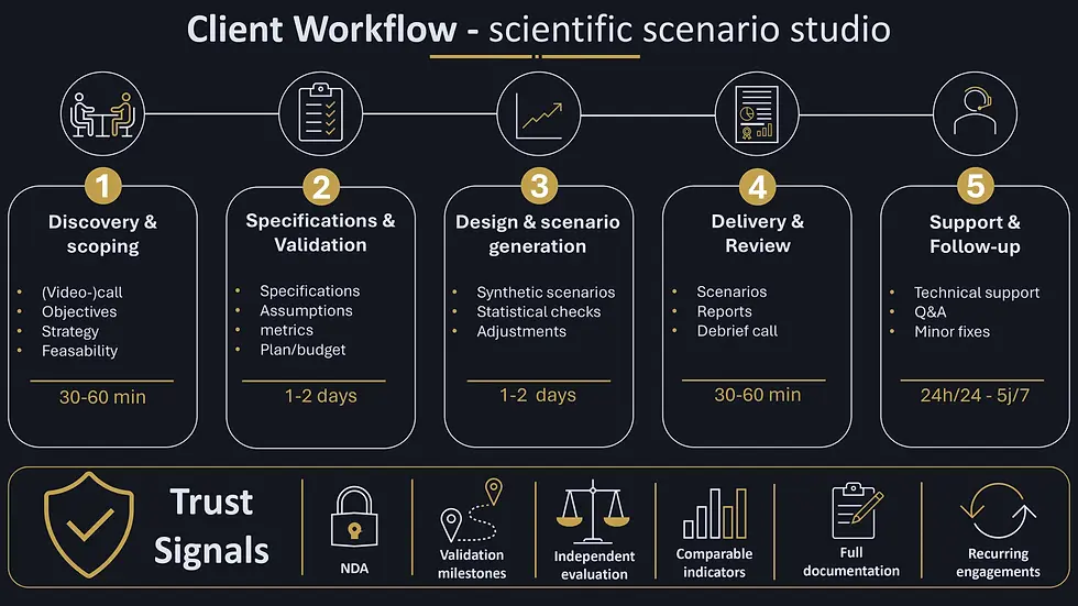 Infographic of the Caprinios Synthetic Scenario Studio client workflow in 5 steps (discovery & scoping, specifications & validation, design & scenario generation, delivery & review, support & follow-up) with trust signals including NDA, independent evaluation, comparable indicators and full documentation