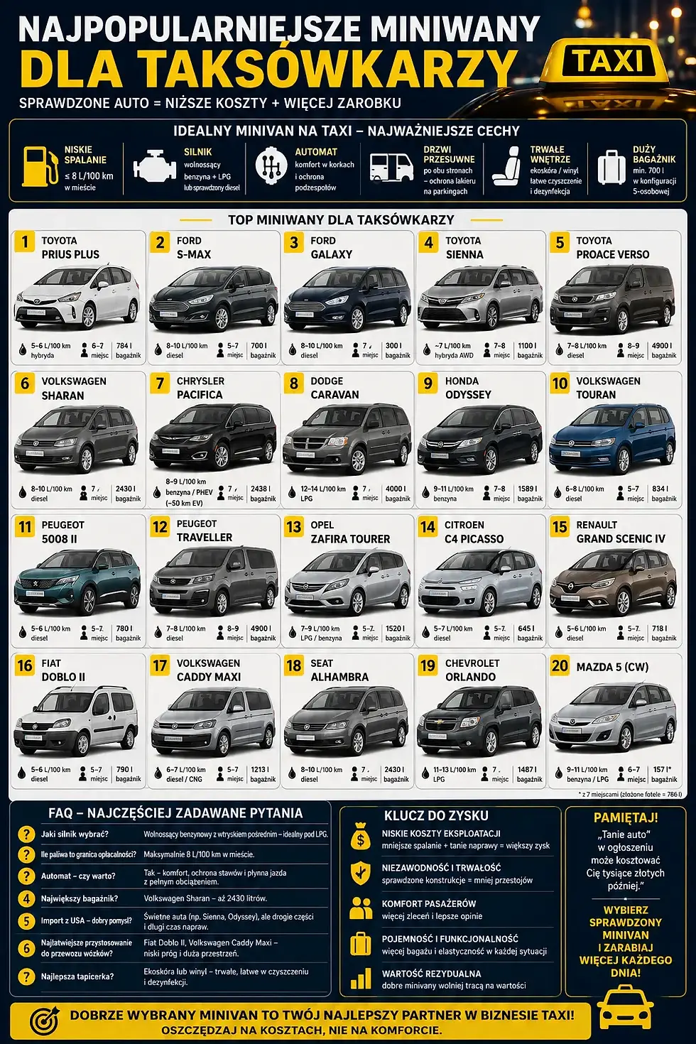 Plakat z listą najpopularniejszych minivanów dla taksówkarzy. Zdjęcia aut, dane techniczne, cechy i zalety pojazdów. Tło ciemnoniebieskie.