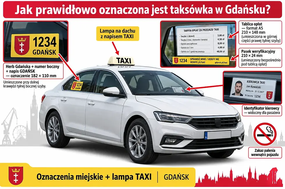 Infografika o oznaczeniach taksówki w Gdańsku: biały sedan z lampą TAXI, tablicami, identyfikatorem kierowcy i zakazem palenia.
