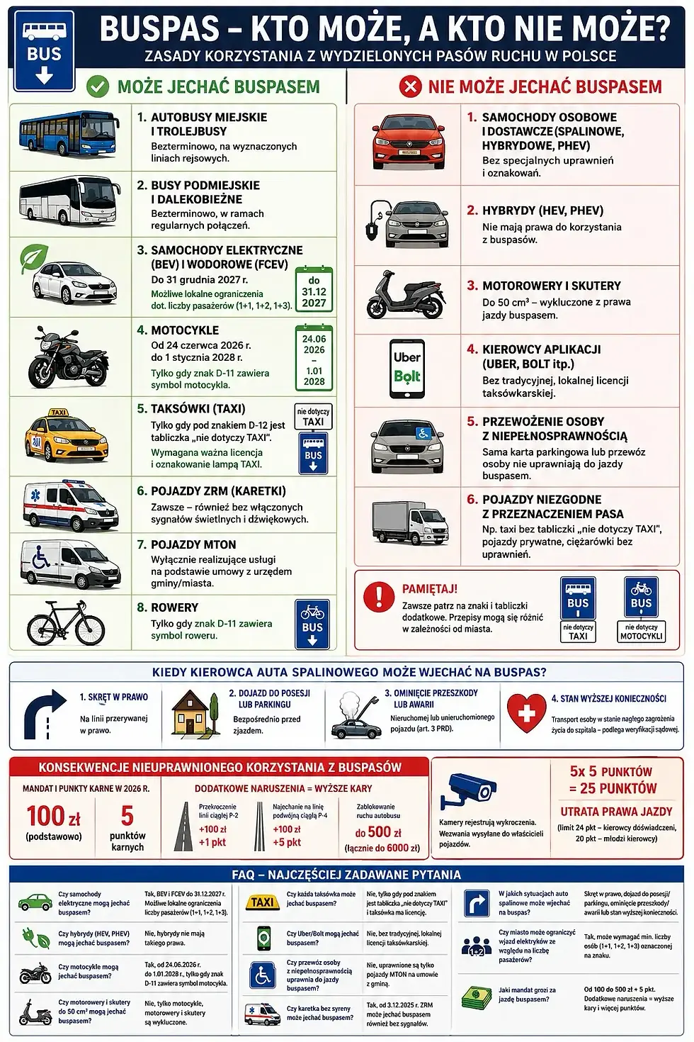 Infografika po polsku: BUSPAS – kto może, a kto nie może? Lista pojazdów dozwolonych i zakazanych na buspasie.